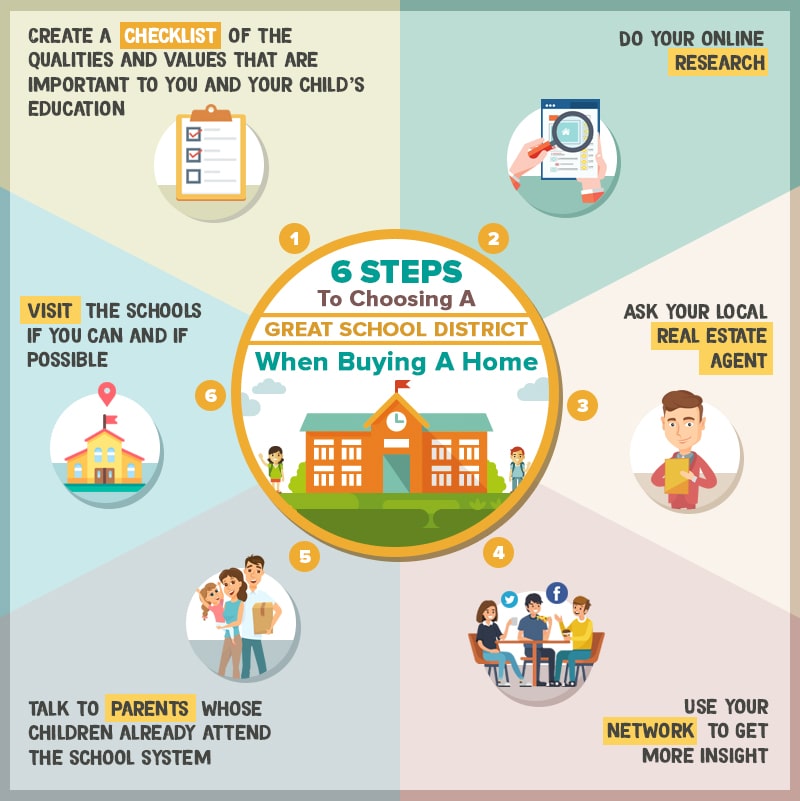 6 Steps To Choosing A Great School District When Buying A Home Red