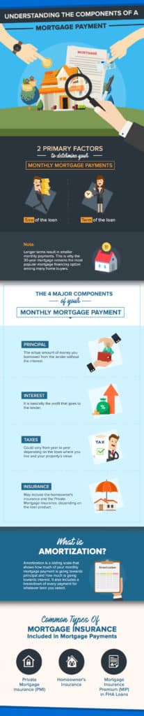 Infographic explaining the four components of a monthly mortgage payment with visuals.