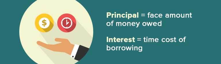 A pie chart explaining principal and interest components of a loan payment.